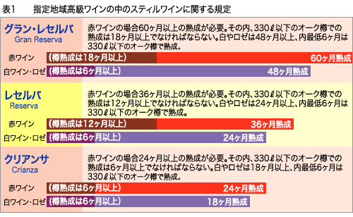 表1指定地域高級ワインの中のステイルワインに関する規定