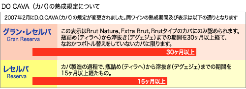 DO CAVAの熟成規定について